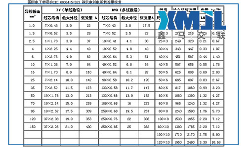 bvr是什么線？bvr電線外徑和載流量表及bvr電線國(guó)家標(biāo)準(zhǔn)